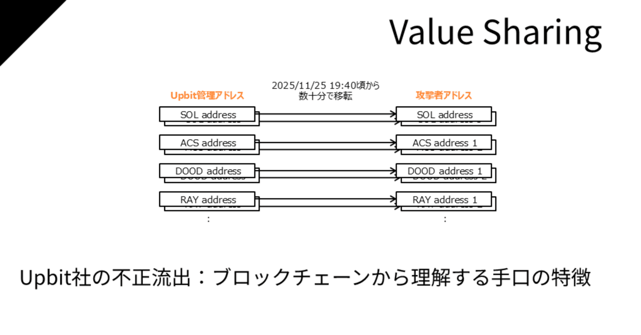 Upbit社の不正流出（2025/11/27）｜Value Sharing / 本田陽一