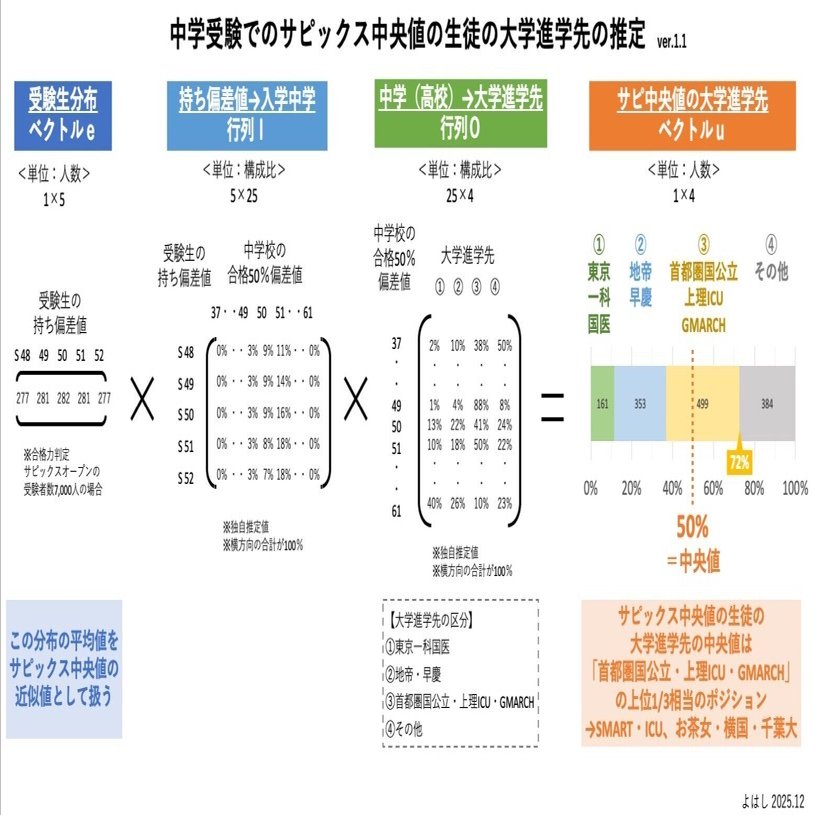 中受サピックスの中央値の大学進学先は本当にMARCHか？｜よはし