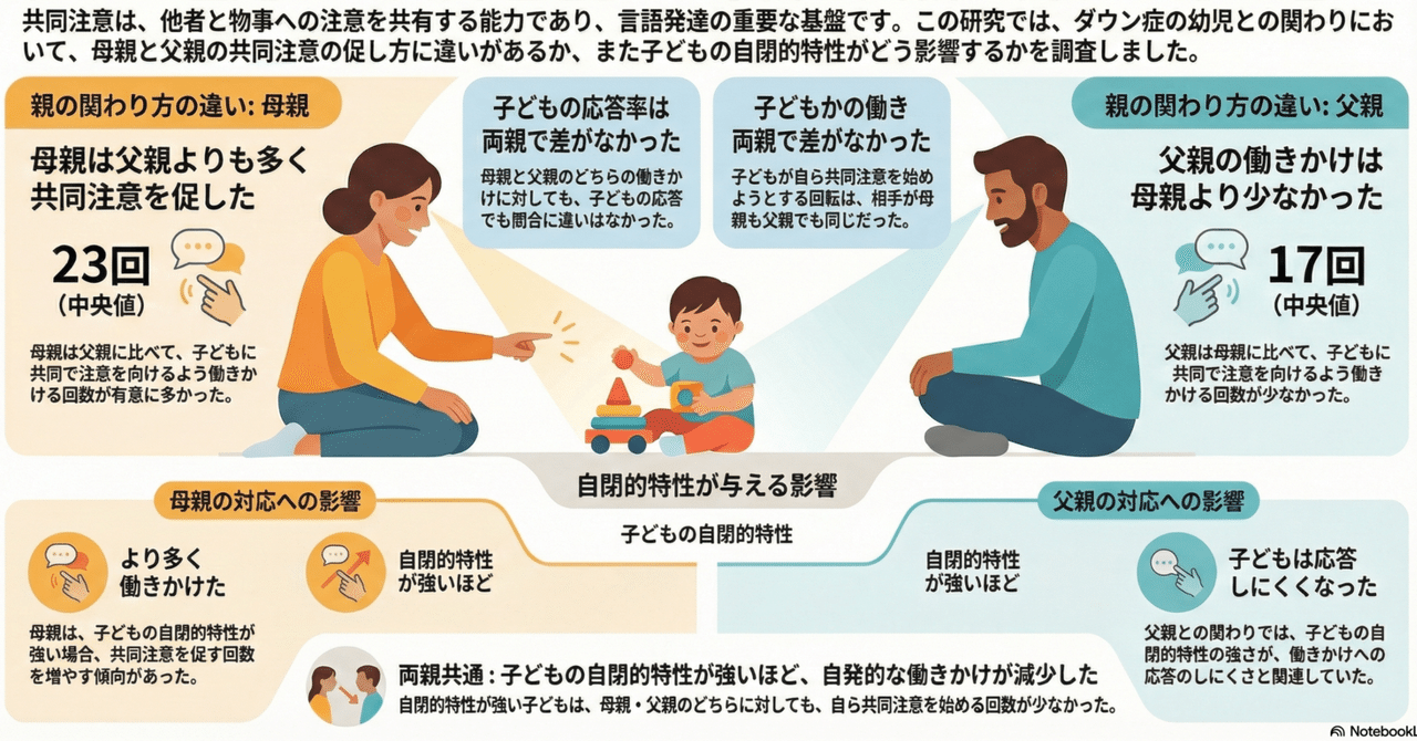 論文紹介】ダウン症児の「共同注意」：お母さんとお父さんで関わり方は
