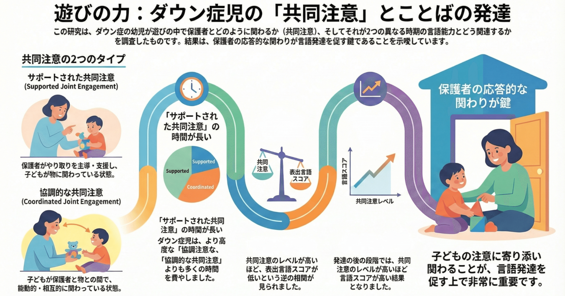論文紹介】ダウン症児のことばを育む「共同エンゲージメント」の秘密
