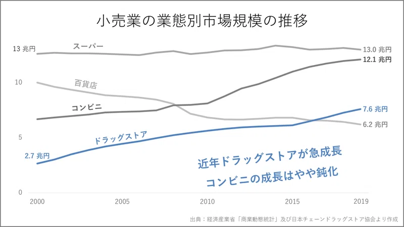 20年で市場規模３倍 ドラッグストア急成長の立役者は食品だった Knight 中小企業診断士 Note