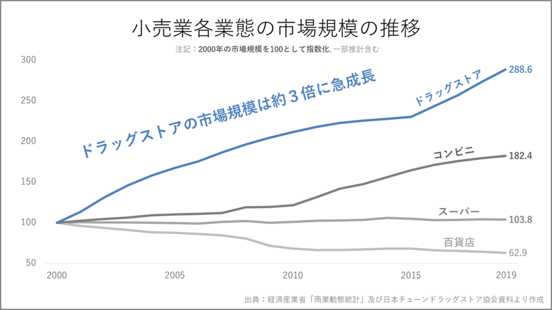 20年で市場規模３倍 ドラッグストア急成長の立役者は食品だった Knight 中小企業診断士 Note