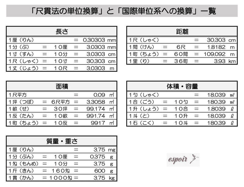 尺貫法 って何 舞台用語を覚えよう 北村毅 Note 尺貫法 って何 舞台用語を覚えよう 北村毅 Note