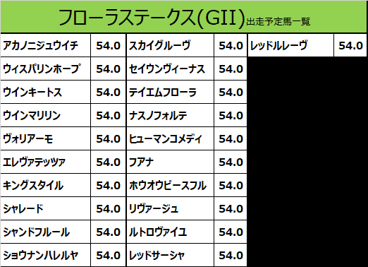 フローラステークス2020の予想用・出走予定馬一覧