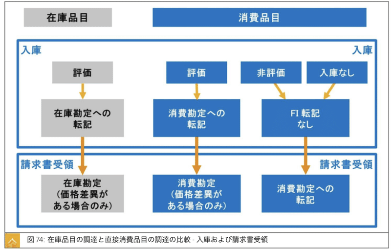 在庫品目と消費品目の違い Shinylettuce Note