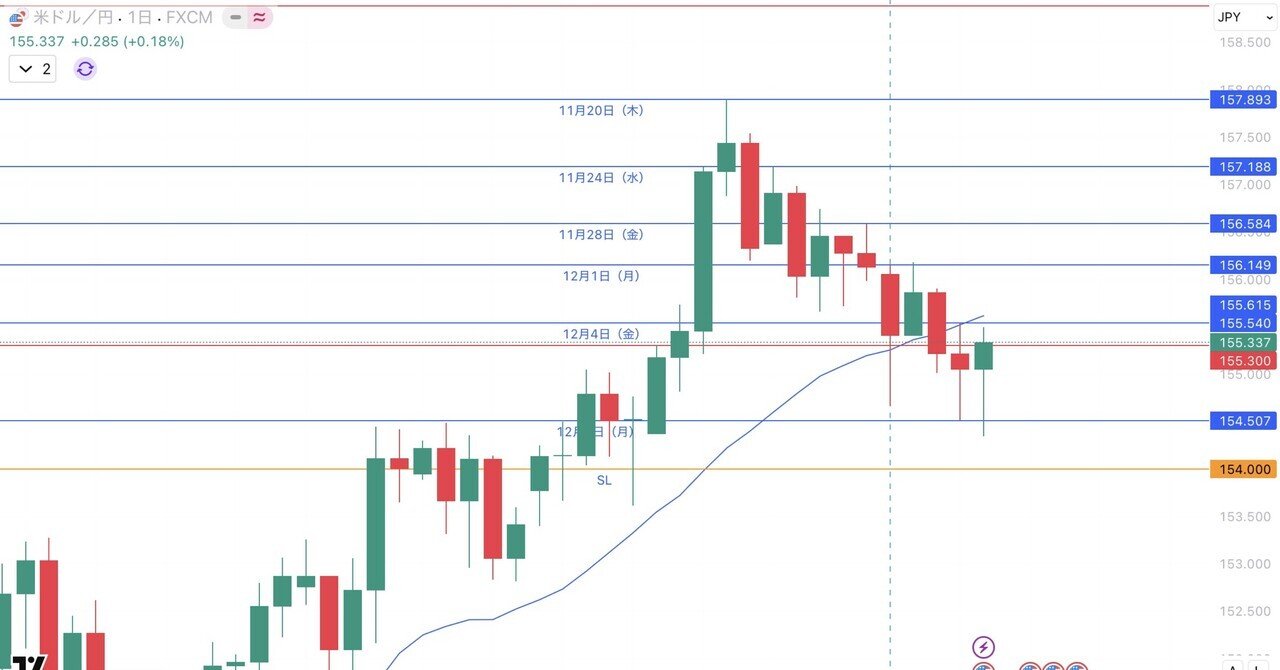 12月1日〜5日ドル円まとめ｜JUN/FX