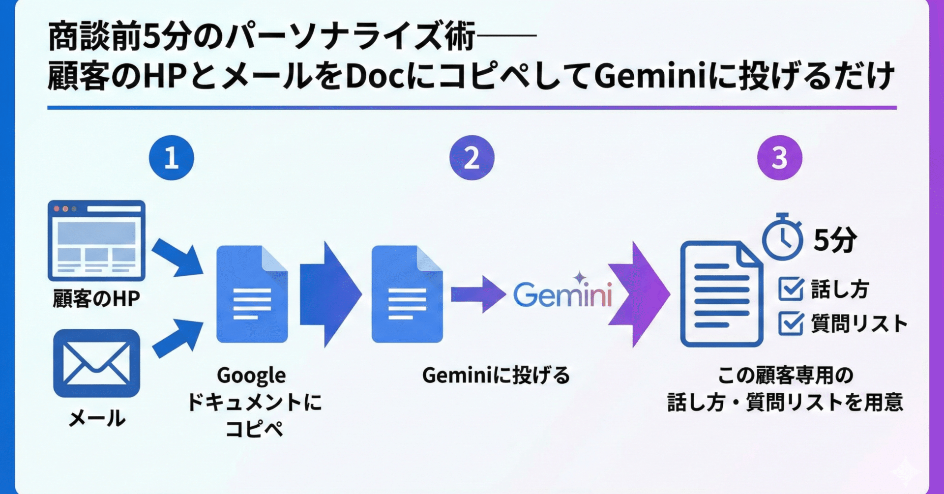商談前5分のパーソナライズ術── 顧客のHPとメールをDocにコピペして