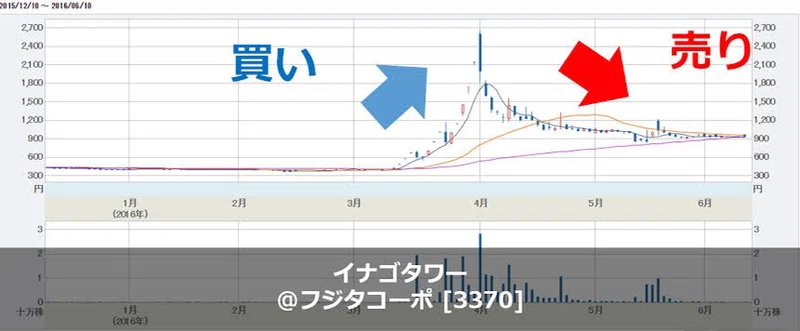 21号 急上昇株に群がる イナゴ は儲かるのか B N F Note