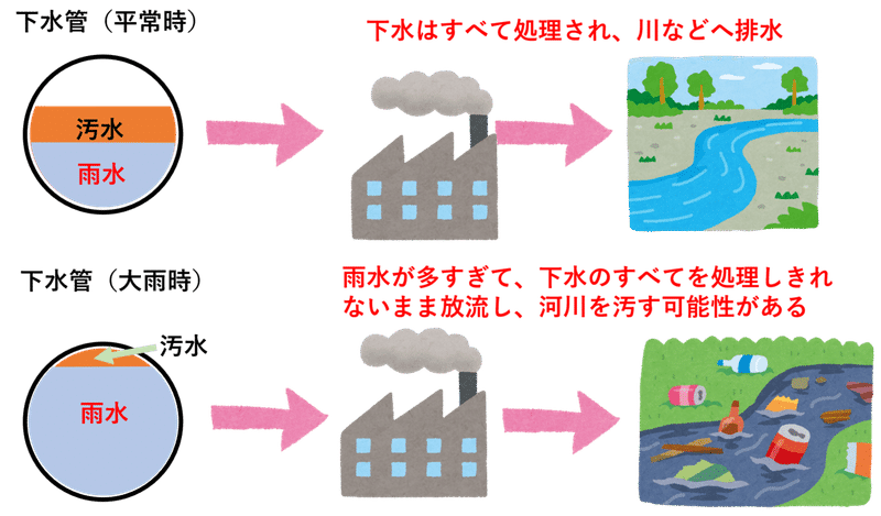 下水道は未完成 意外と複雑な下水事情 がくたい Note
