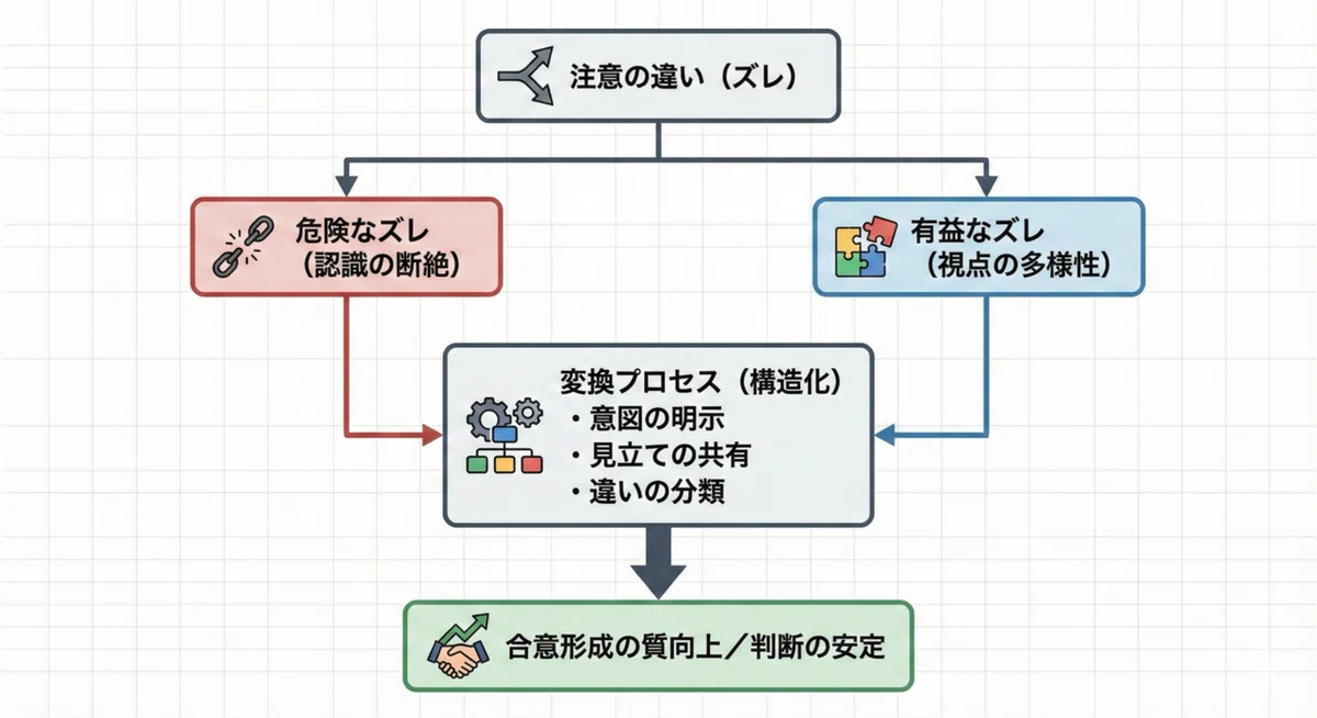 ズレの正体 #5|ズレを味方にするしくみのデザイン|しくみのスキマ