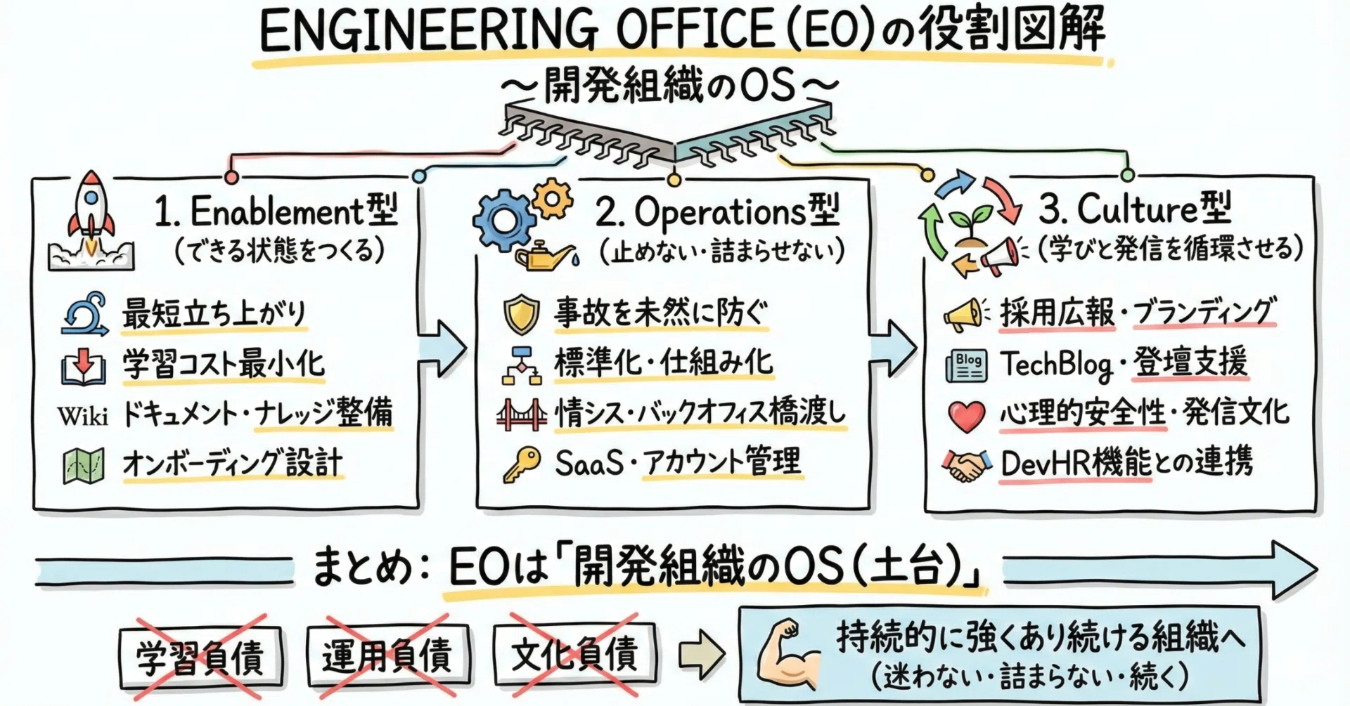Engineering Office”ってやつを “3つの型” に分類してみた｜takakazu1009