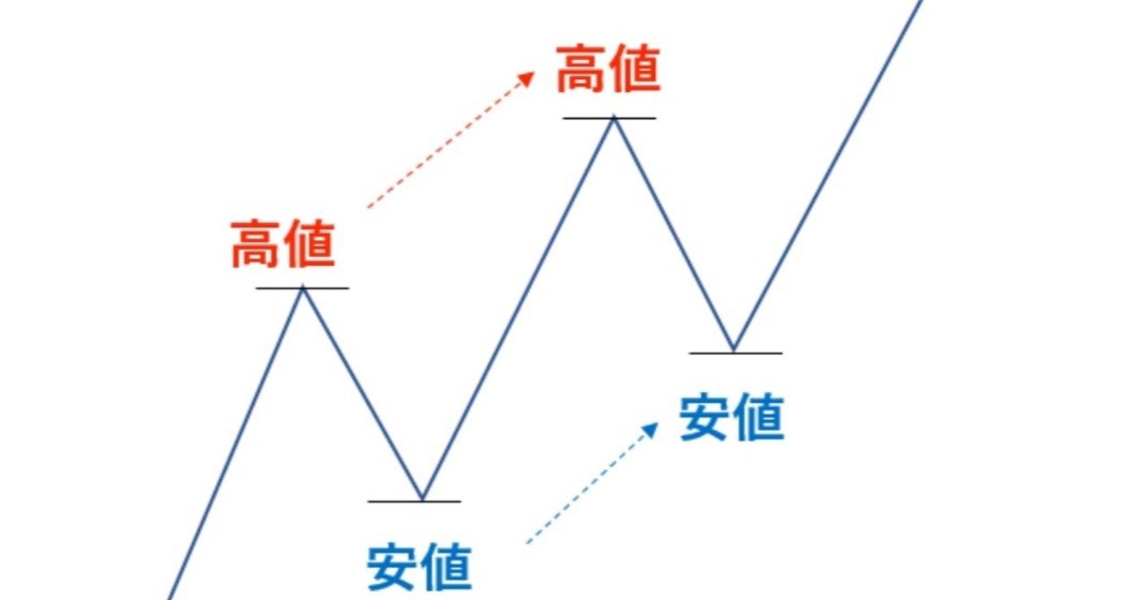 俺的ダウ理論 基本編｜Tetsu@LineTrader
