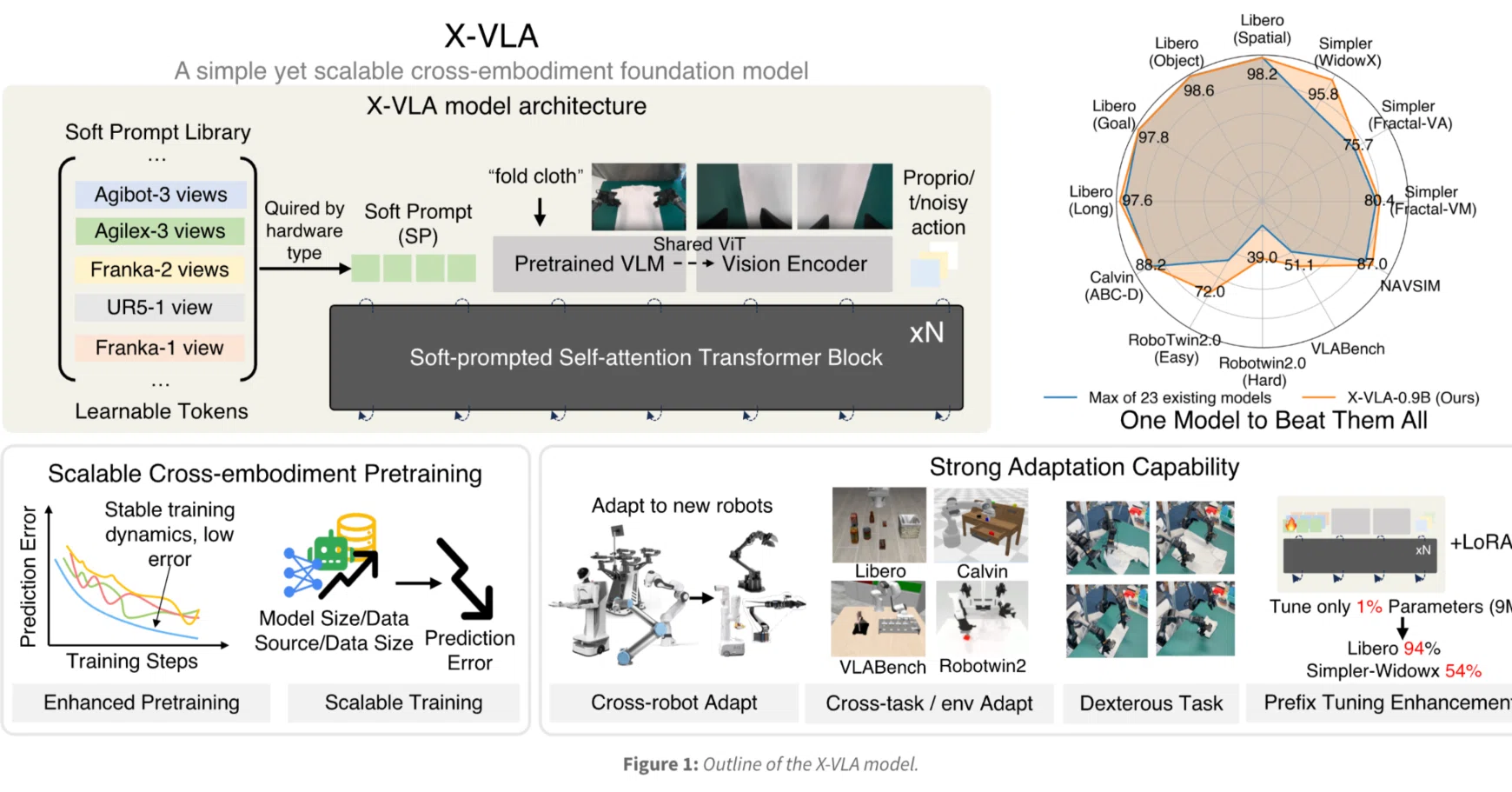 X-VLA の概要｜npaka