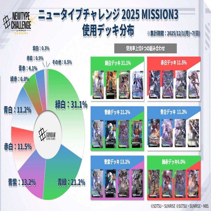 ガンダムカード】ニュータイプチャレンジ 12月優勝 ~赤白SEED 1万字で