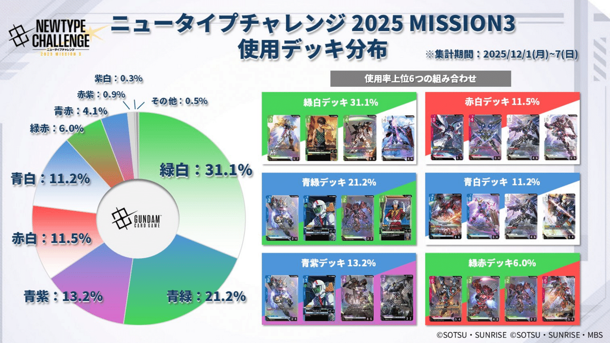 ガンダムカード】ニュータイプチャレンジ 12月優勝 ~赤白SEED 10,000字