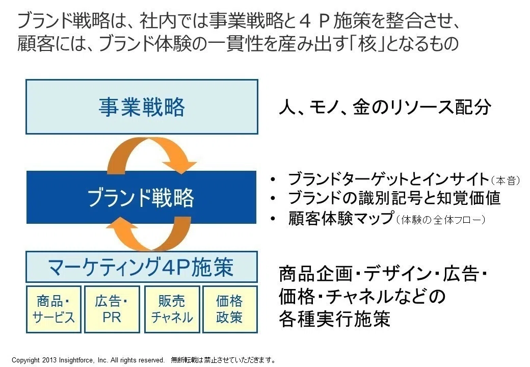 人によって「ブランド」と「マーケティング」の定義が異なり議論が