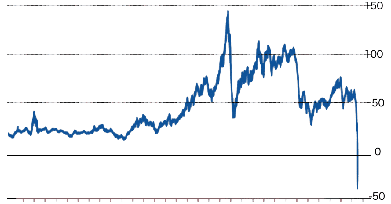 負の原油価格 大場紀章 エネルギーアナリスト Note