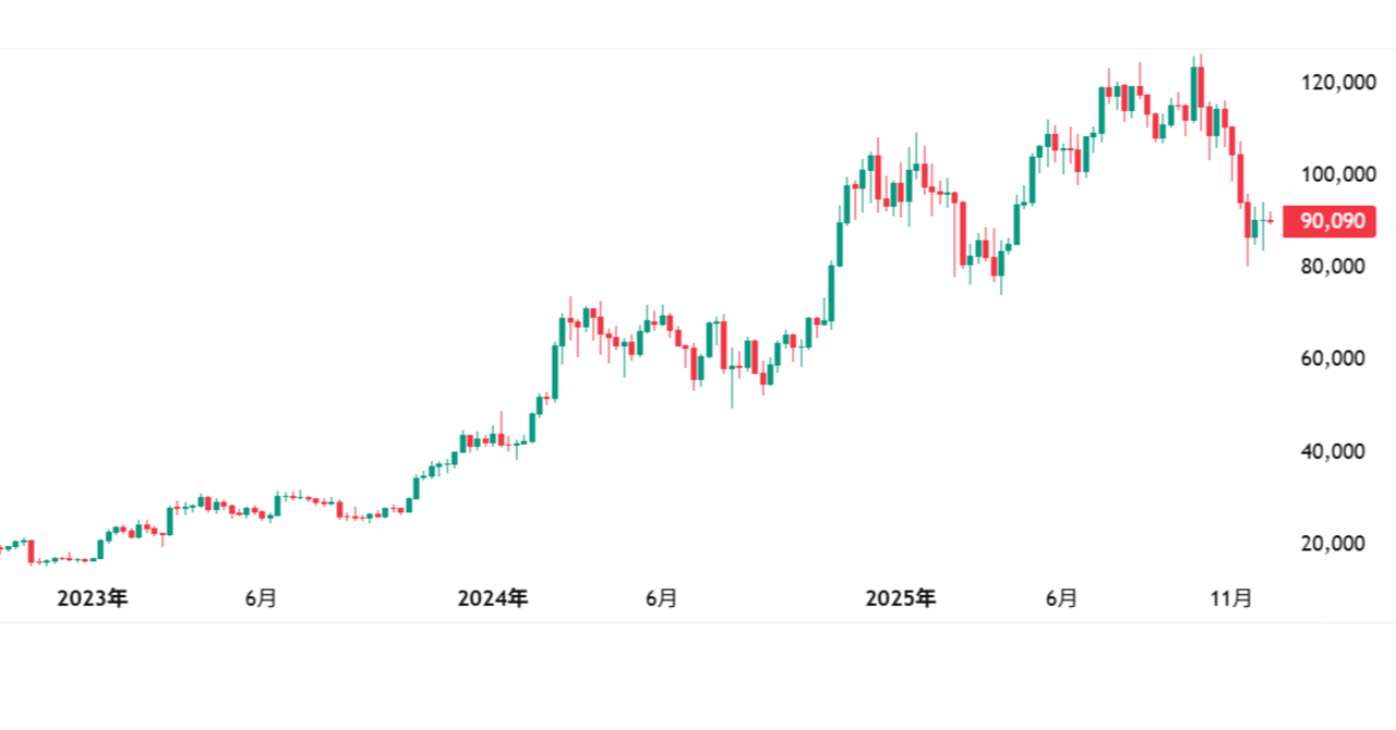 12月急落】ビットコイン、2026年1月が「最後の買い場」になる理由｜お柚子さん