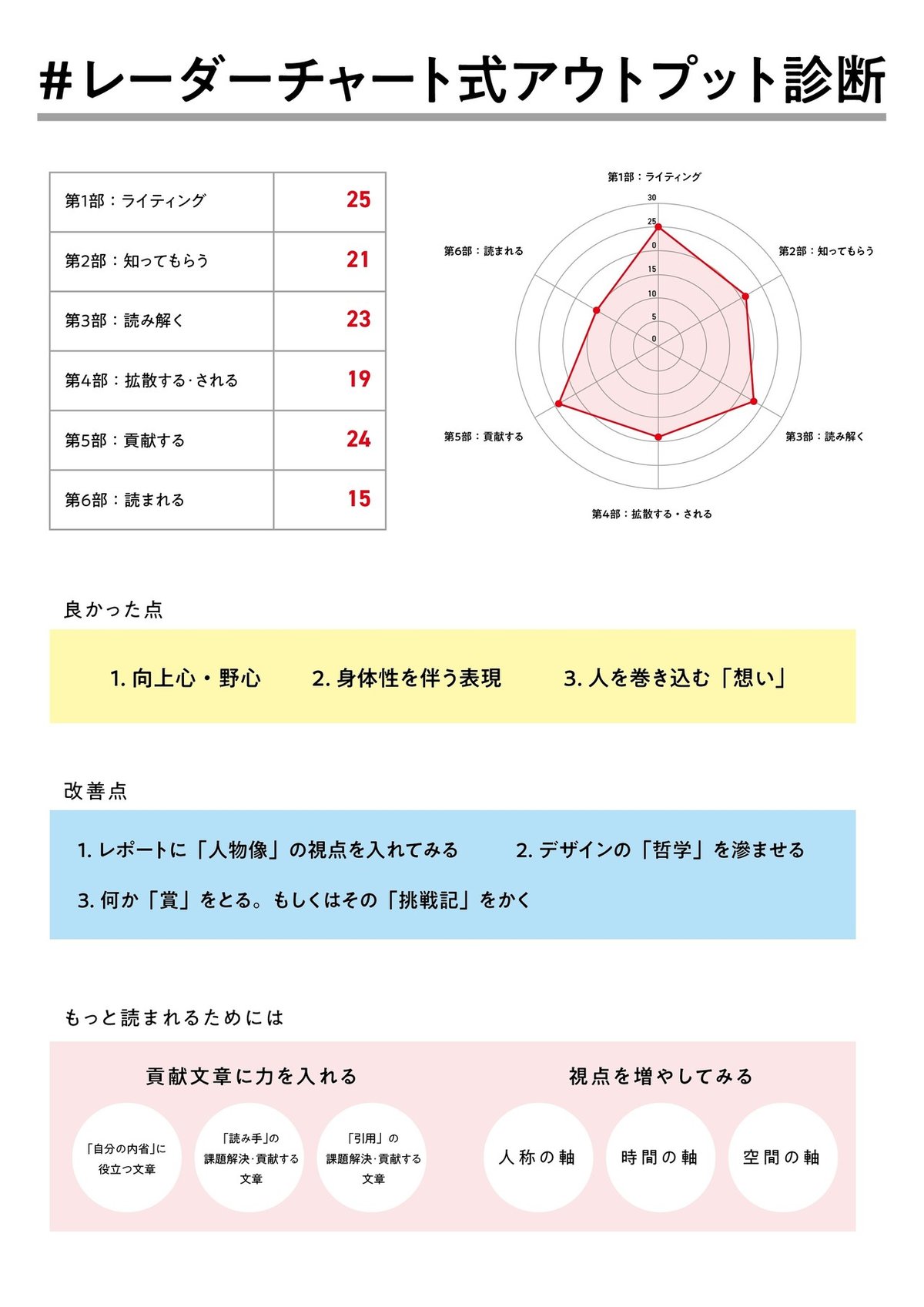 1人のnoterとして、自信を持てるとき｜きゆか
