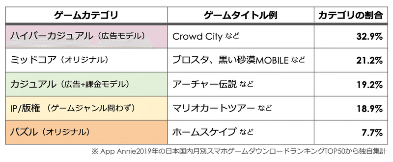 特別データ公開 国内スマホゲーム月別ダウンロードランキング Top50を大解剖 ダウンロード数が多いタイトルの共通点とは もっとい エンタメマーケター Note