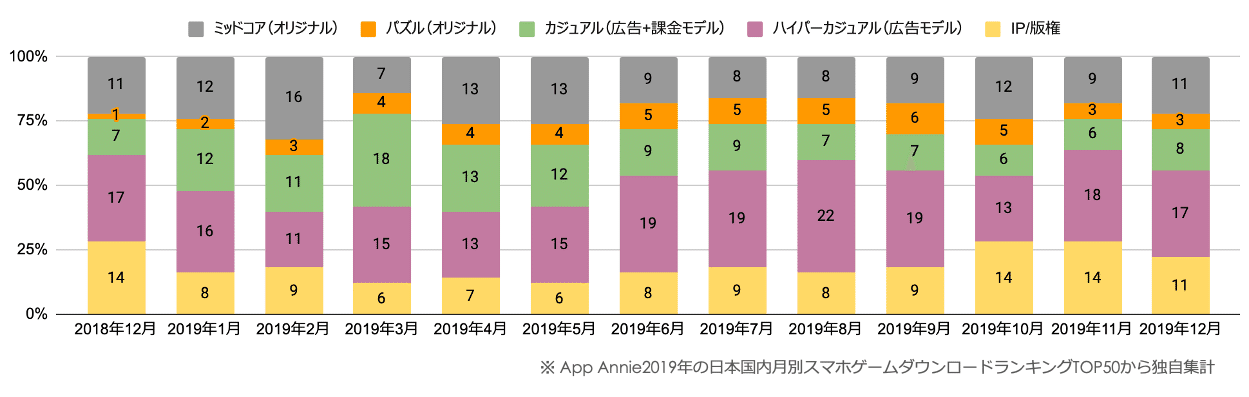 特別データ公開 国内スマホゲーム月別ダウンロードランキングtop50を大解剖 ダウンロード数 が多いタイトルの共通点とは もっとい エンタメマーケター Note