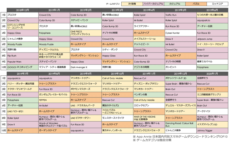 特別データ公開 国内スマホゲーム月別ダウンロードランキングtop50を大解剖 ダウンロード数 が多いタイトルの共通点とは もっとい エンタメマーケター Note