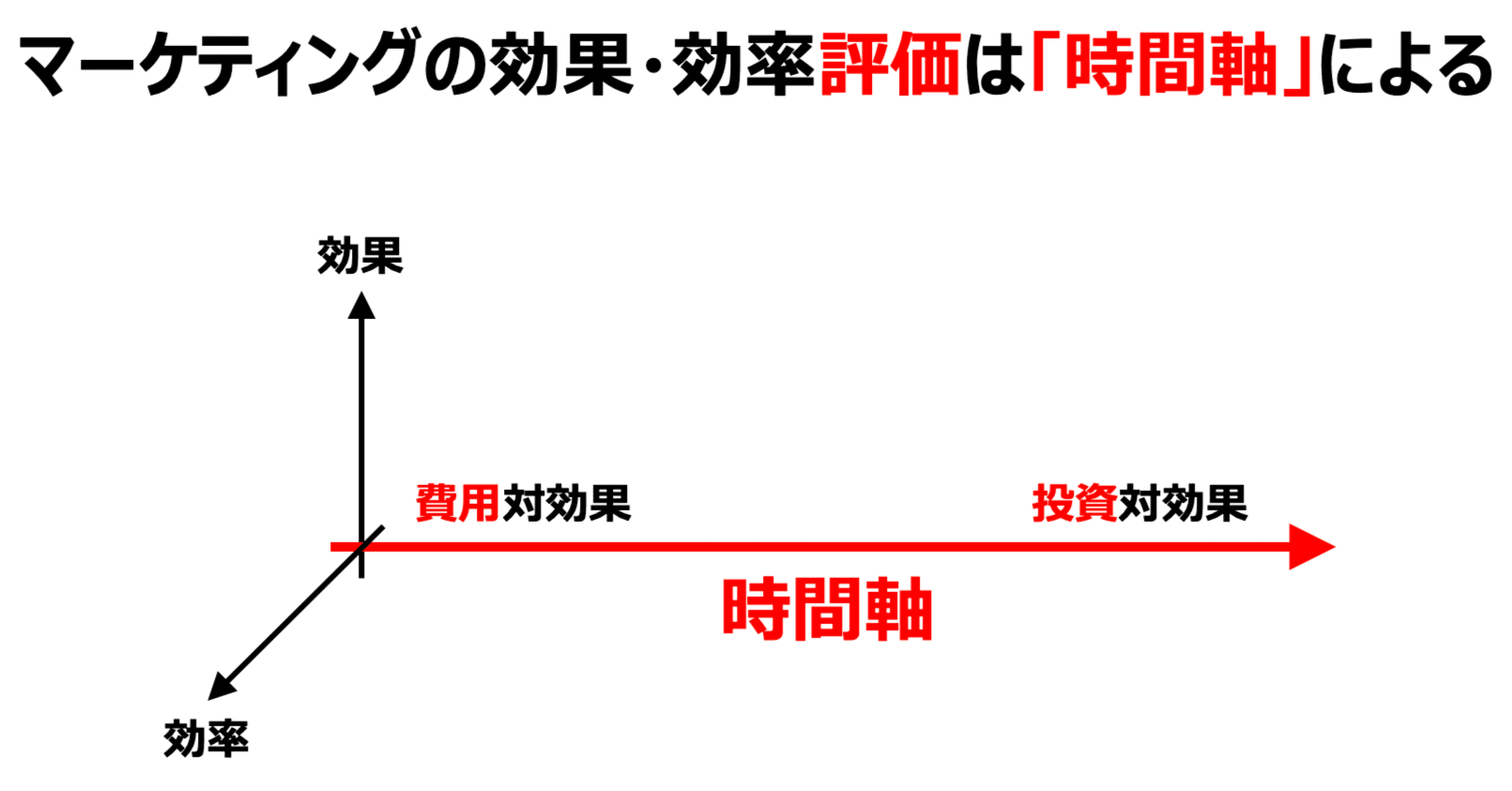 これから全業界で新規顧客獲得コストは上がり続ける。ということで