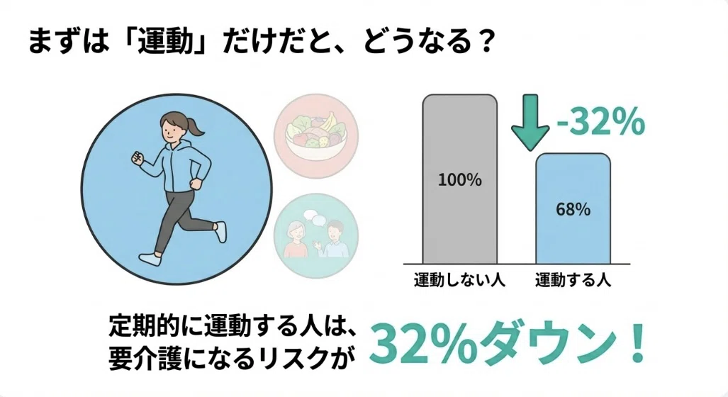 運動・食事・交流の3つの習慣が、高齢者の介護予防を大きくサポート|ryo_hoto