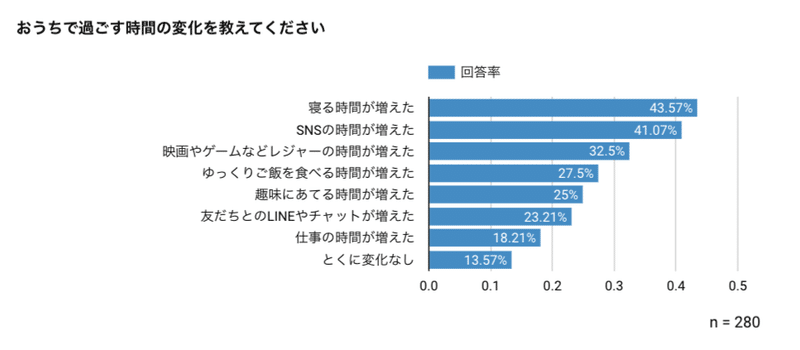 時間の変化