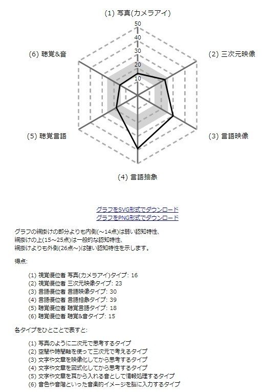 本田35式認知テスト というものをネットで見かけてやってみたら ものの見事に言語突出すぎて クセがすごい Cvノブさん 沢村脩 Note