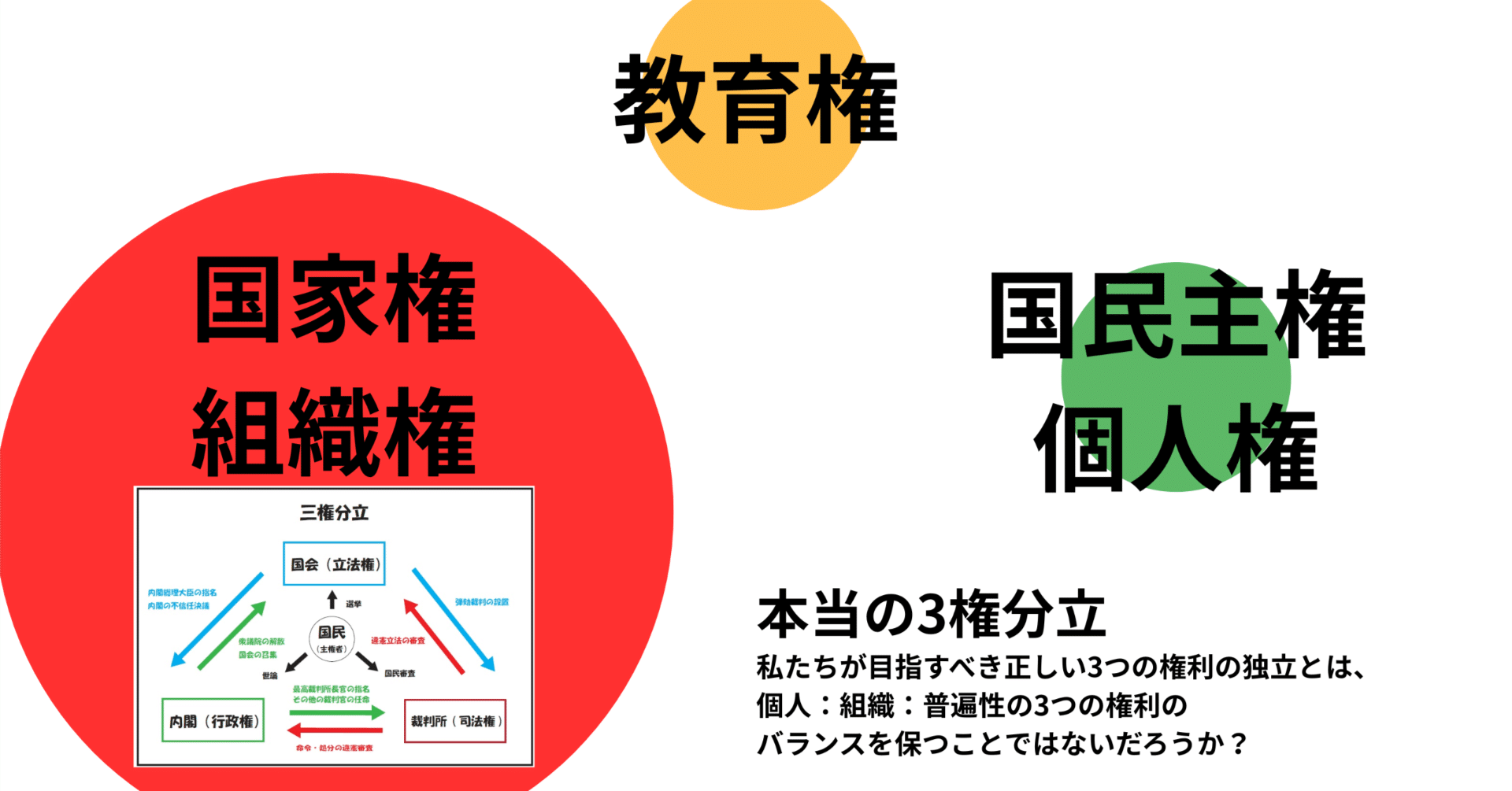 3権分立と4権分立と5権分立｜教育権・司法権・立法権・行政権・国民