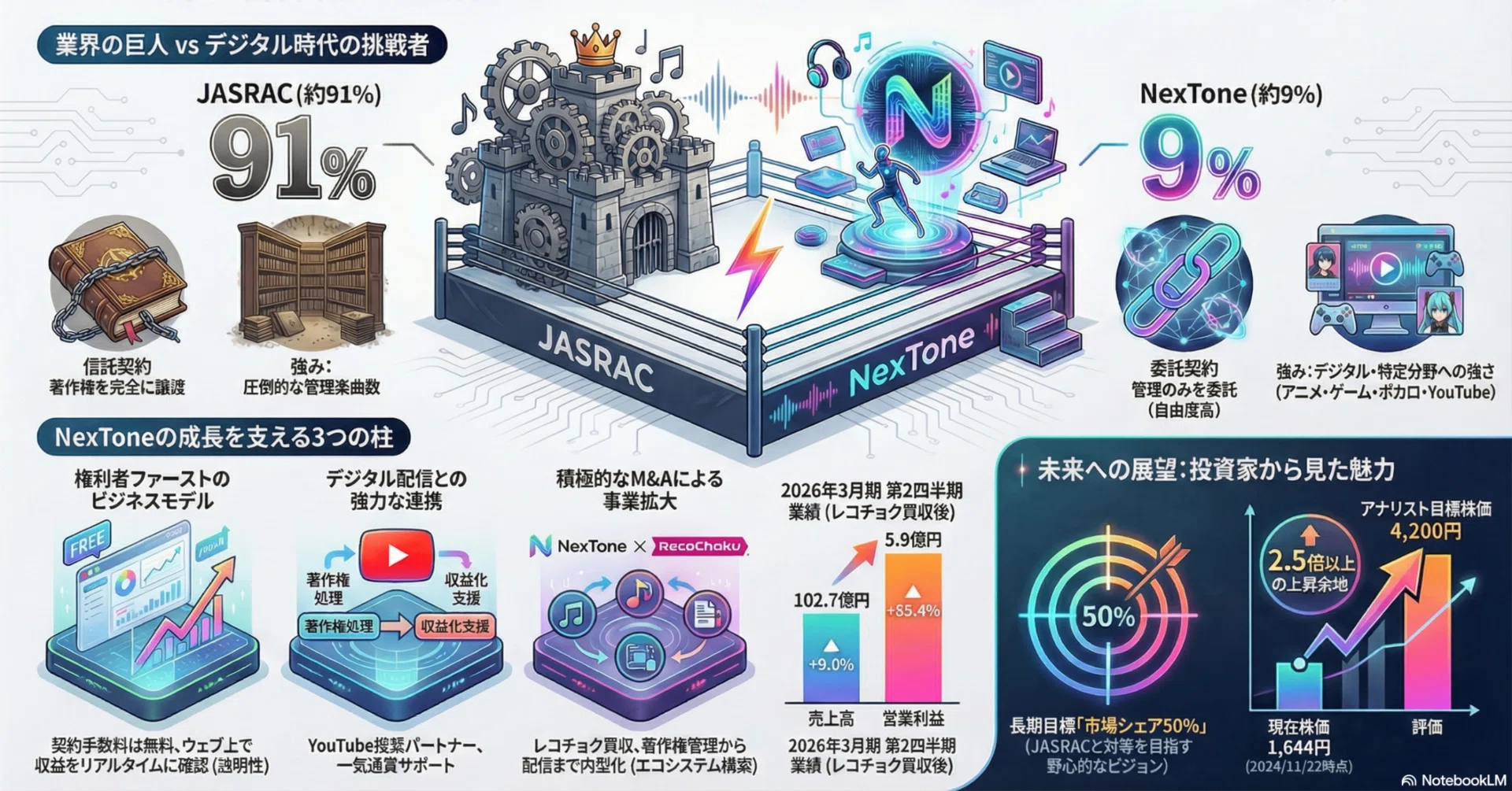 音楽著作権管理の巨人 vs 挑戦者：NexToneが描く「市場シェア50%」への