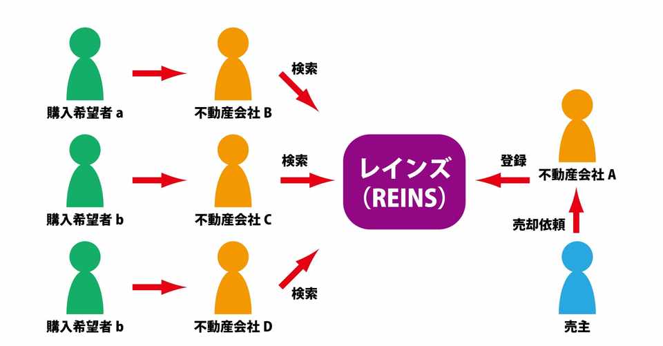 マンションを売り出したら 違う不動産会社がお客さんを連れてきたけどどういうこと 囲い込みって何 ツノダモトユキ エムティーハウス Note