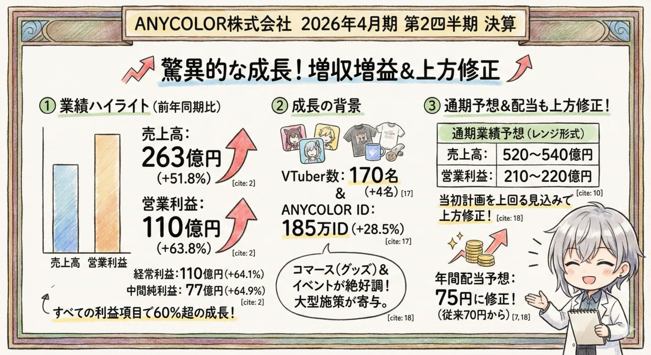 深層分析】ANYCOLOR（5032）2026年4月期2Q決算：利益6割増の「超・躍進