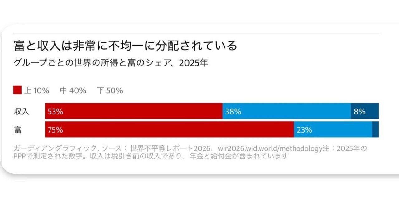 報告書によると、わずか0.001%の人々が、人類半分の人々の3倍の富を保有している（The Guardian）｜ＭＯＨ