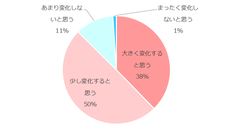 日本の変化