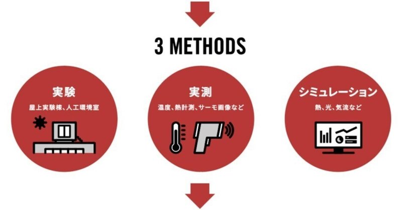 研究の３つの手法とは？