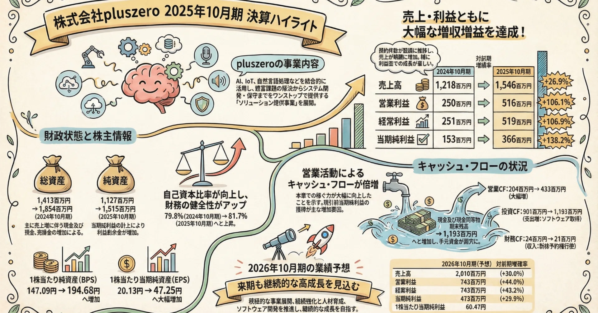 20251210_pluszero_決算で見えた「利益2倍超」の衝撃。AI企業の成長を