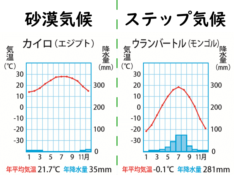 地理 世界の気候帯を雨温図といっしょに復習しよう ポチャstudy Note