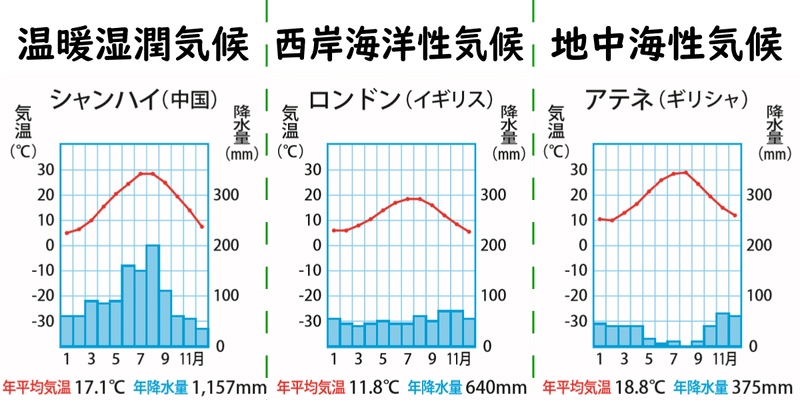 地理 世界の気候帯を雨温図といっしょに復習しよう ポチャstudy Note