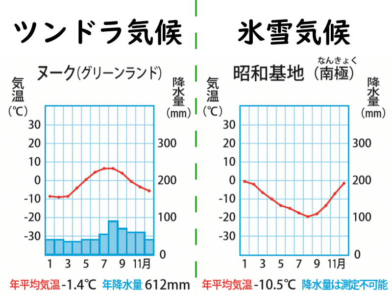 地理 世界の気候帯を雨温図といっしょに復習しよう ポチャstudy Note