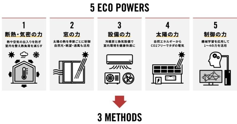 ５つのエコの力とは？