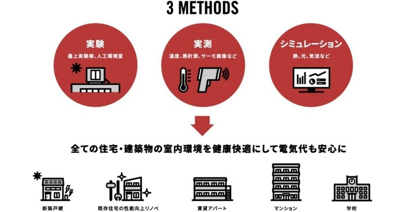 建築環境工学で建築・社会を良くしよう