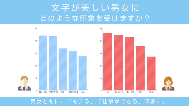 文字が美しい男女にどのような印象