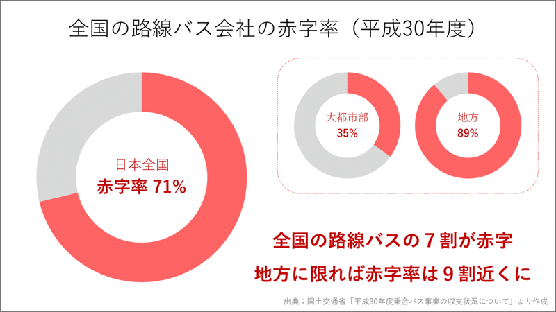 日本全国のバス会社の赤字率