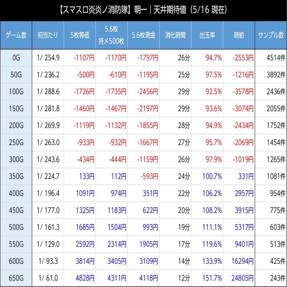 L炎炎｜朝一リセット後の恩恵｜朝勝スロット