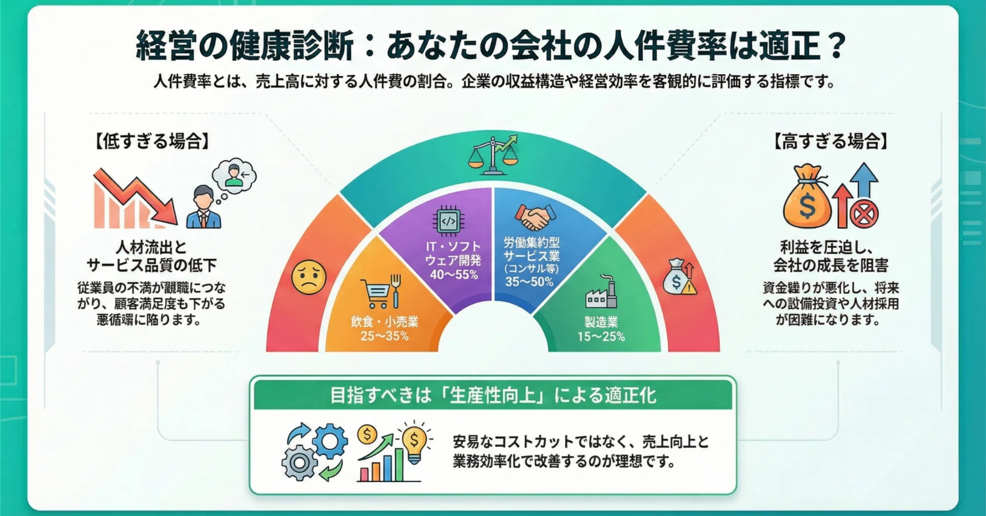 人件費は売上の何パーセントが適正？業種別の目安と改善策を徹底解説