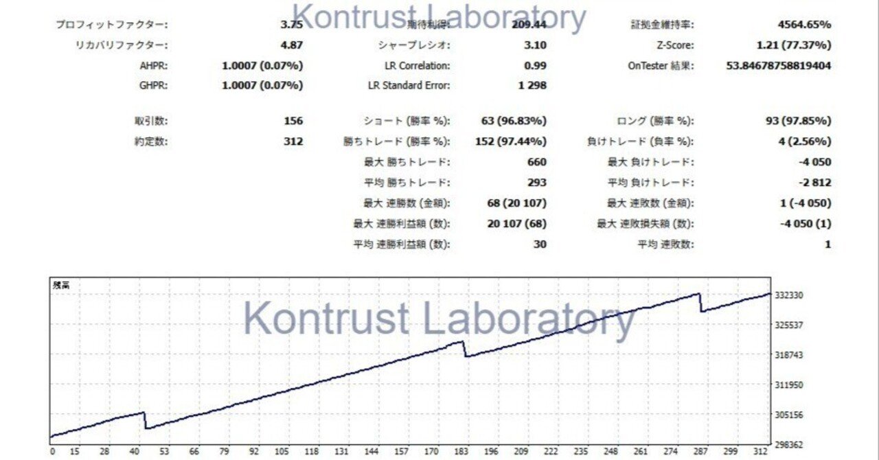 EURUSD用のMT5のEA過去検証結果｜FX コントラスト