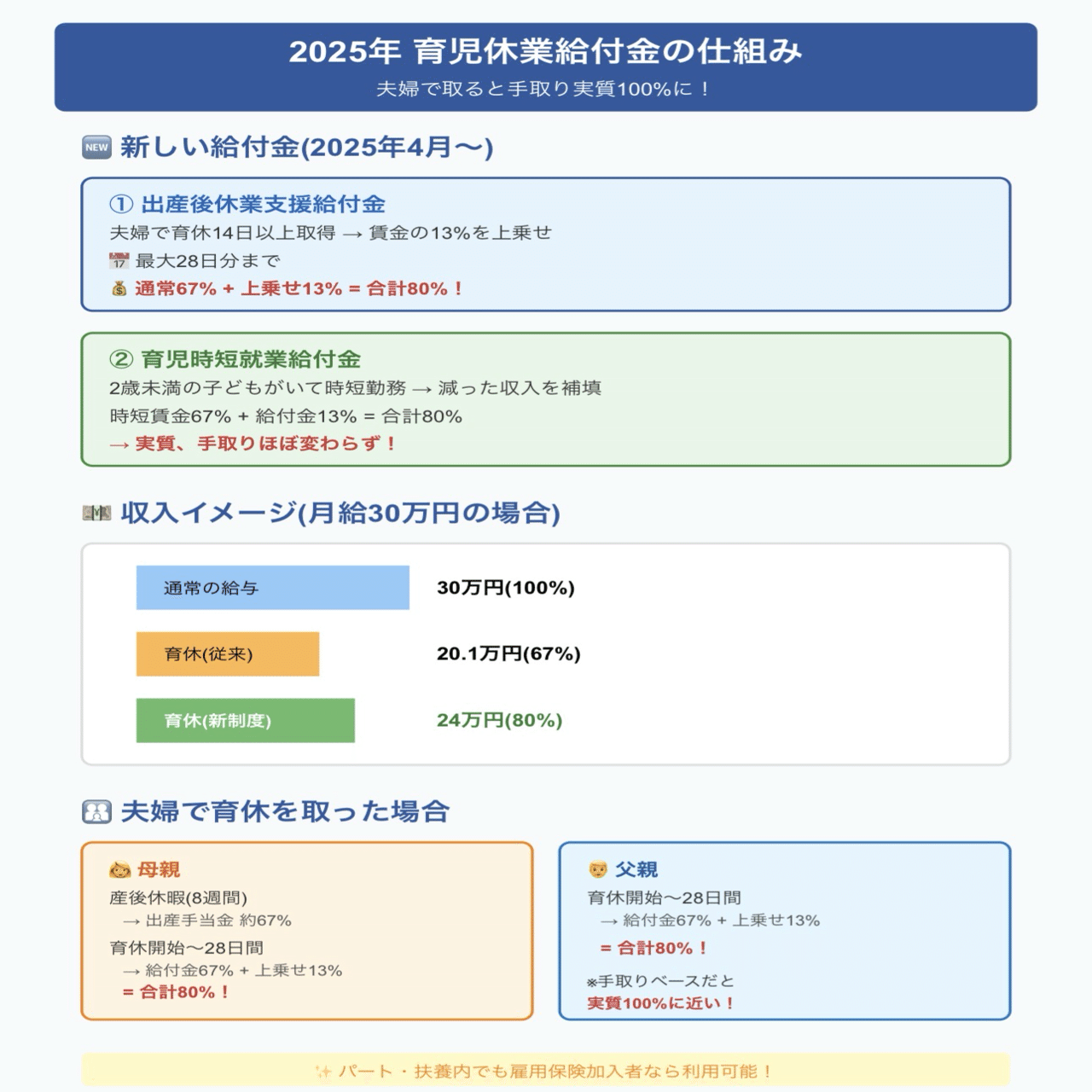 新制度育児休業で”手取り8割→実質10割”になる？｜YUTA｜投資、副業、子育て挑戦中