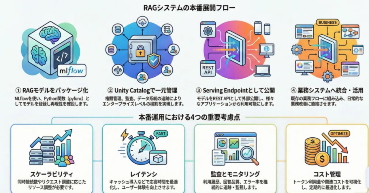 Databricks 공인 생성형 AI 엔지니어 어소시에이트-19: Serving화를 통한 실용적 전개｜Mellow Launch
